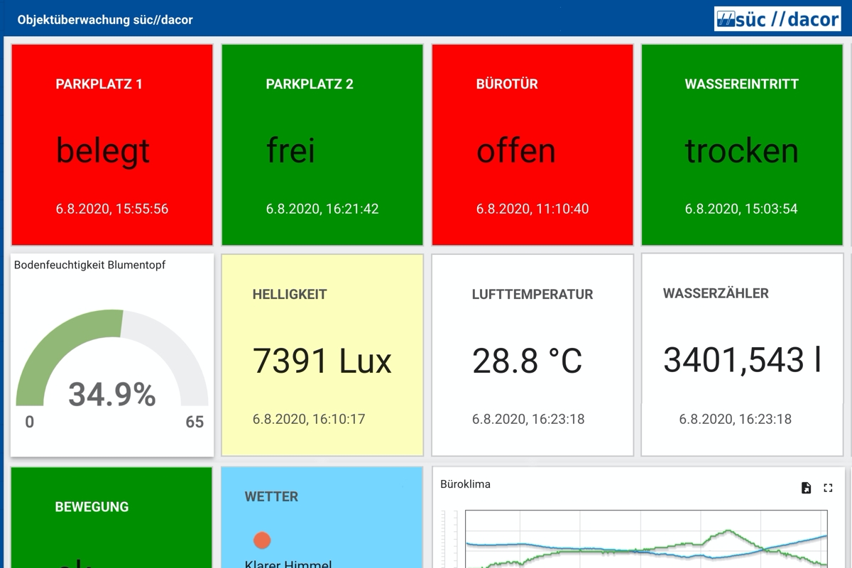 Databoard zur Anzeige und Verarbeitung der Sensordaten